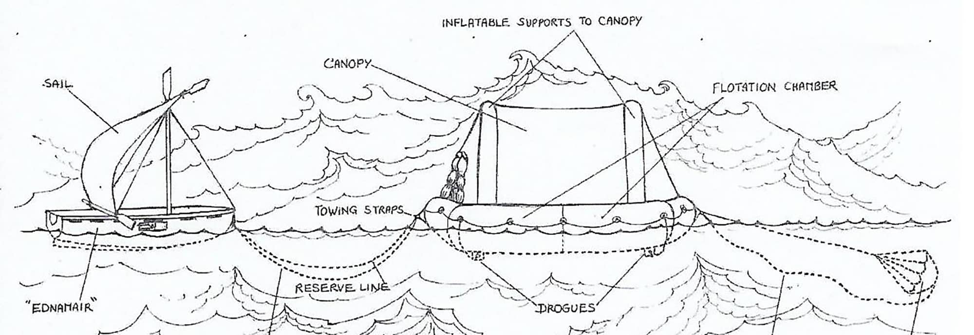 A diagram showing the names of a dinghy and a raft. It also labels different parts of both vessels, like 'sail' and 'canopy'.